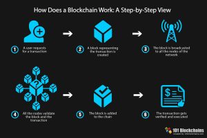 Block Chain Simplified