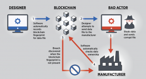 Block Chain Simplified